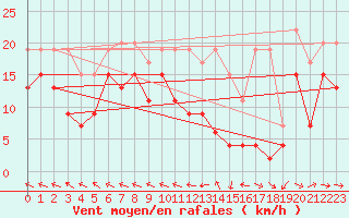 Courbe de la force du vent pour Agen (47)