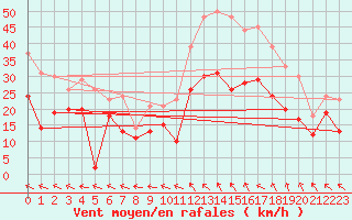 Courbe de la force du vent pour Rodez (12)