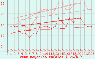 Courbe de la force du vent pour St Peter-Ording