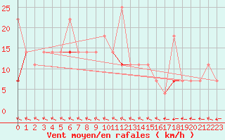 Courbe de la force du vent pour Buholmrasa Fyr