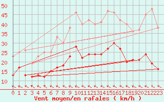 Courbe de la force du vent pour Charleville-Mzires (08)