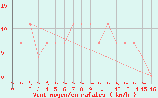 Courbe de la force du vent pour Krumbach