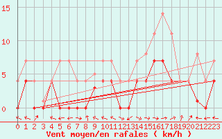 Courbe de la force du vent pour Andjar