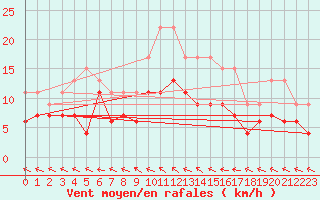 Courbe de la force du vent pour Mont-de-Marsan (40)