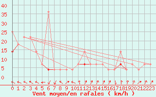 Courbe de la force du vent pour Hjartasen