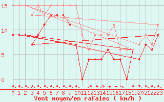 Courbe de la force du vent pour Mende - Chabrits (48)