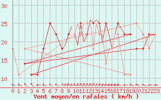 Courbe de la force du vent pour Casement Aerodrome