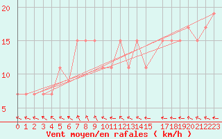 Courbe de la force du vent pour Turaif