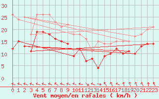 Courbe de la force du vent pour Hoherodskopf-Vogelsberg