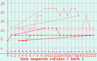 Courbe de la force du vent pour Muenchen-Stadt