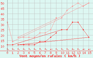 Courbe de la force du vent pour Greifswald