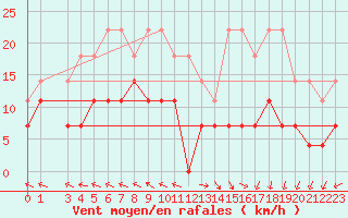 Courbe de la force du vent pour Vaxjo