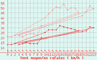 Courbe de la force du vent pour Cherbourg (50)