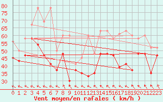 Courbe de la force du vent pour Les Diablerets