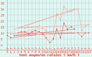 Courbe de la force du vent pour Mende - Chabrits (48)