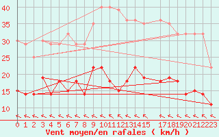 Courbe de la force du vent pour Riga