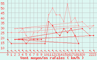 Courbe de la force du vent pour Finsevatn