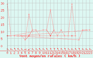 Courbe de la force du vent pour Kongsvinger