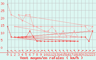 Courbe de la force du vent pour Constance (All)