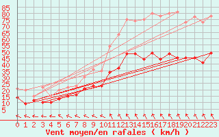Courbe de la force du vent pour Nmes - Garons (30)