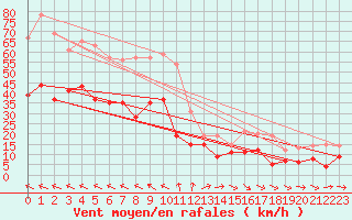 Courbe de la force du vent pour Muret (31)