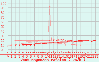 Courbe de la force du vent pour Blackpool Airport