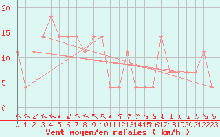 Courbe de la force du vent pour Brunnenkogel/Oetztaler Alpen