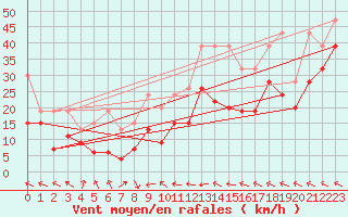 Courbe de la force du vent pour Monte Generoso