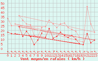 Courbe de la force du vent pour Agen (47)