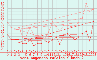 Courbe de la force du vent pour Grand Saint Bernard (Sw)