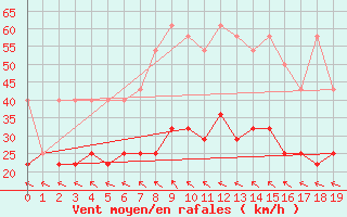 Courbe de la force du vent pour Kostelni Myslova