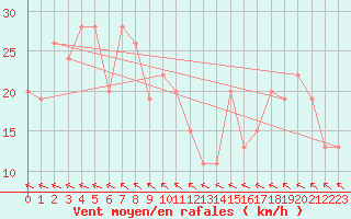 Courbe de la force du vent pour Manston (UK)