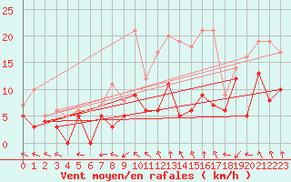 Courbe de la force du vent pour Paray-le-Monial - St-Yan (71)
