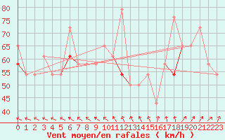 Courbe de la force du vent pour Nordoyan Fyr