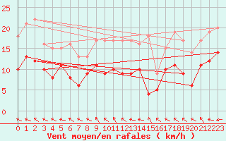 Courbe de la force du vent pour Abbeville (80)