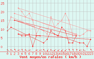 Courbe de la force du vent pour Pau (64)