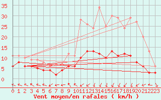 Courbe de la force du vent pour Mende - Chabrits (48)