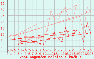 Courbe de la force du vent pour Nancy - Essey (54)
