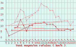 Courbe de la force du vent pour Muehlacker