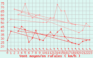 Courbe de la force du vent pour Marignane (13)