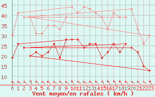 Courbe de la force du vent pour Marignane (13)