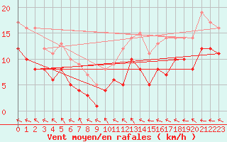 Courbe de la force du vent pour Eisenach