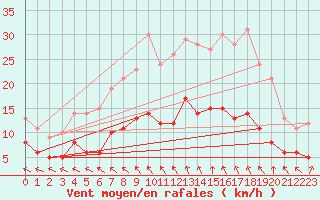 Courbe de la force du vent pour Angoulme - Brie Champniers (16)