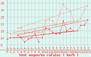 Courbe de la force du vent pour Saint-Quentin (02)