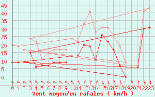 Courbe de la force du vent pour Biscarrosse (40)