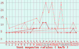 Courbe de la force du vent pour Bamberg