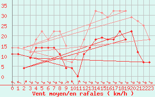 Courbe de la force du vent pour Alto de Los Leones