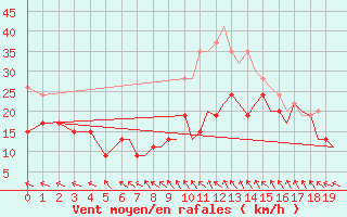 Courbe de la force du vent pour Hawarden