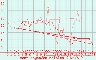 Courbe de la force du vent pour Orland Iii