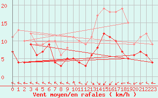 Courbe de la force du vent pour Pau (64)